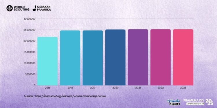 Inilah Jumlah Anggota Gerakan Pramuka yang Terdata di WOSM Berdasar Sensus 2016 sampai 2023